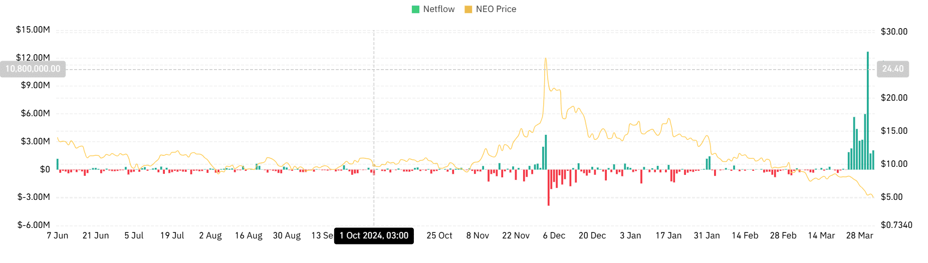NEO drops 35%: Large Binance transfers under investigation | TinTucBitcoin  on Binance Square