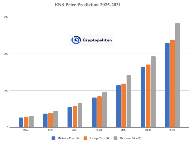 Ethereum Name Service price prediction 2025 - 2031