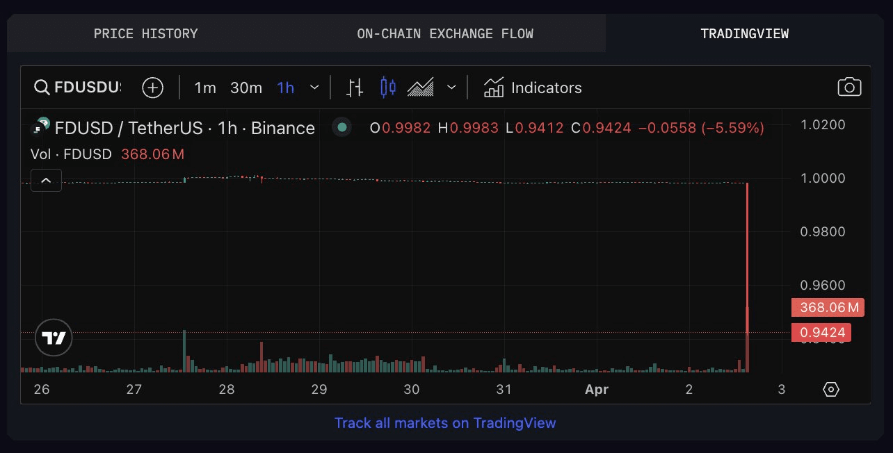 FDUSD Depeg 5%. What Happened?🤔🤔 | Dwayps on Binance Square