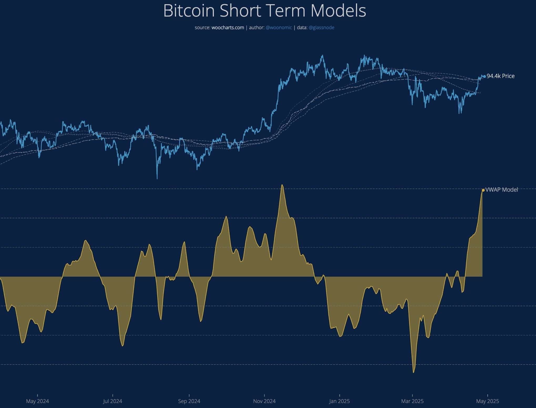 Bitcoin VWAP