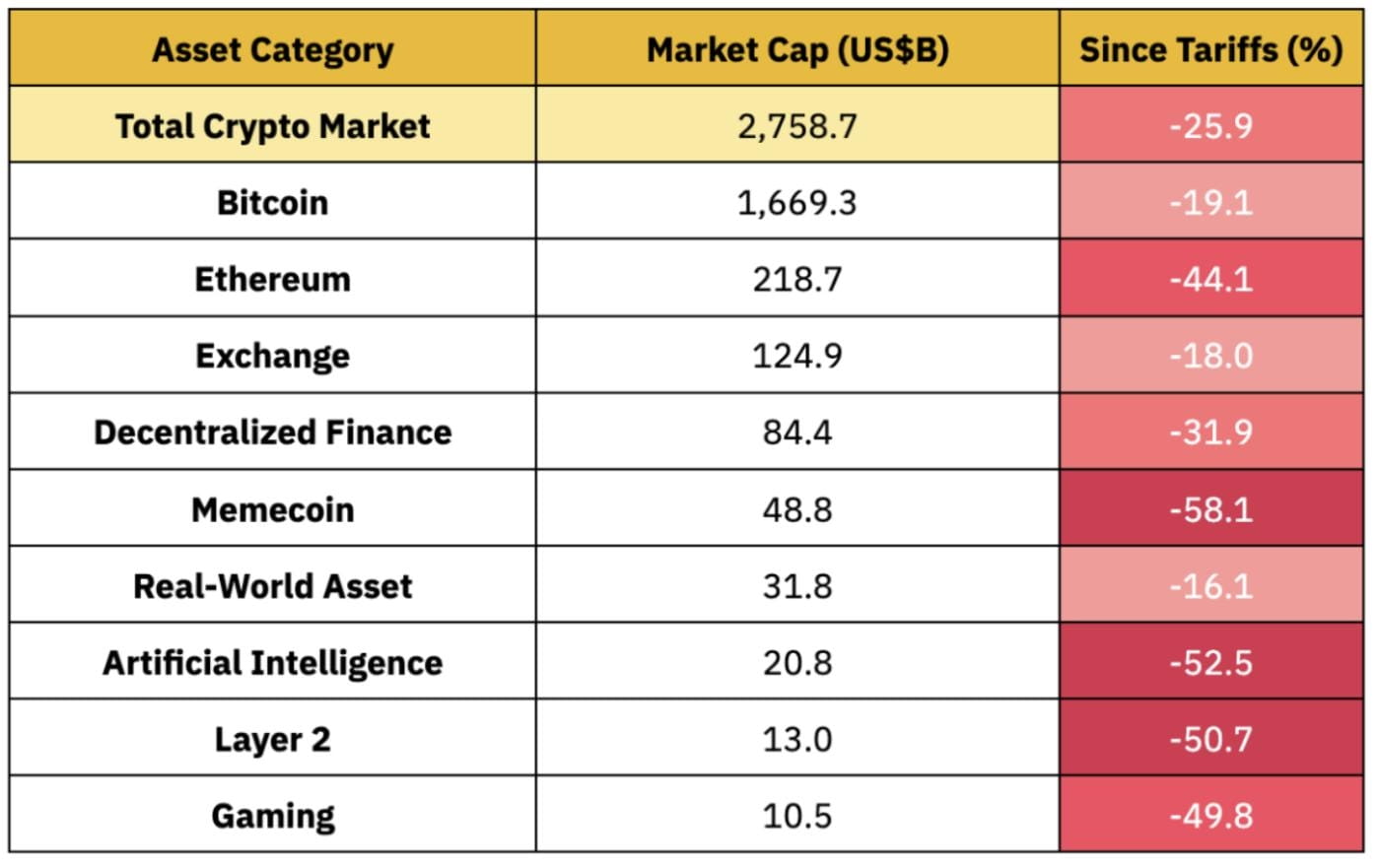 Binance Research: RWA tokens safer than Bitcoin during tariff periods | Tự  Do 114 on Binance Square