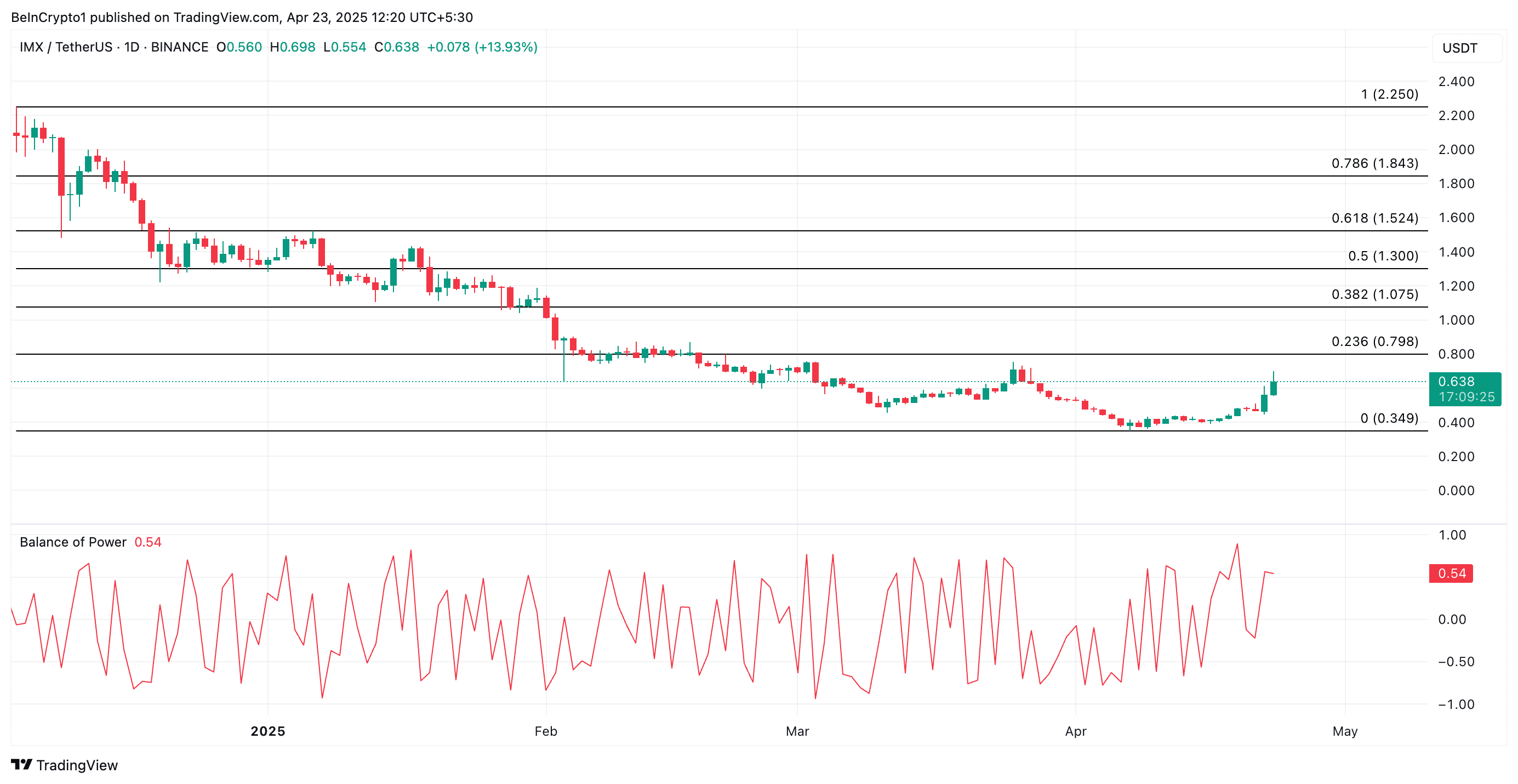 IMX Price Analysis.