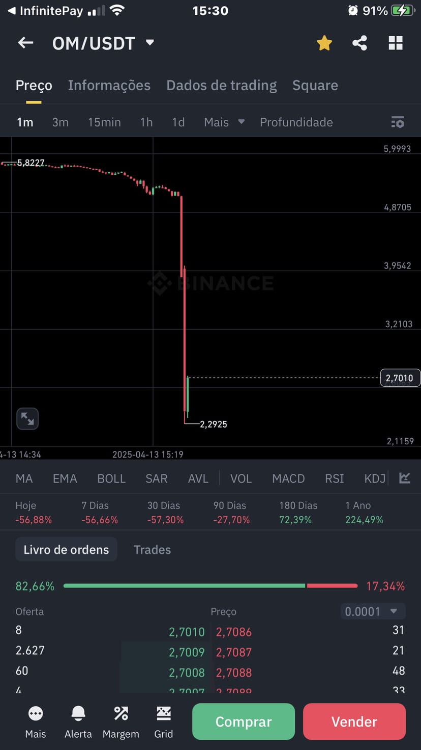 Mantra cryptocurrency ($OM) plunges 90% and investors accuse team of  billion-dollar scam | Alex Guimarães on Binance Square