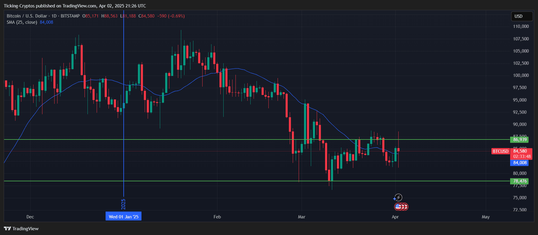 Bitcoin Price Analysis: Q1 2025 Performance and BTC Price Predictions |  blogtienso on Binance Square