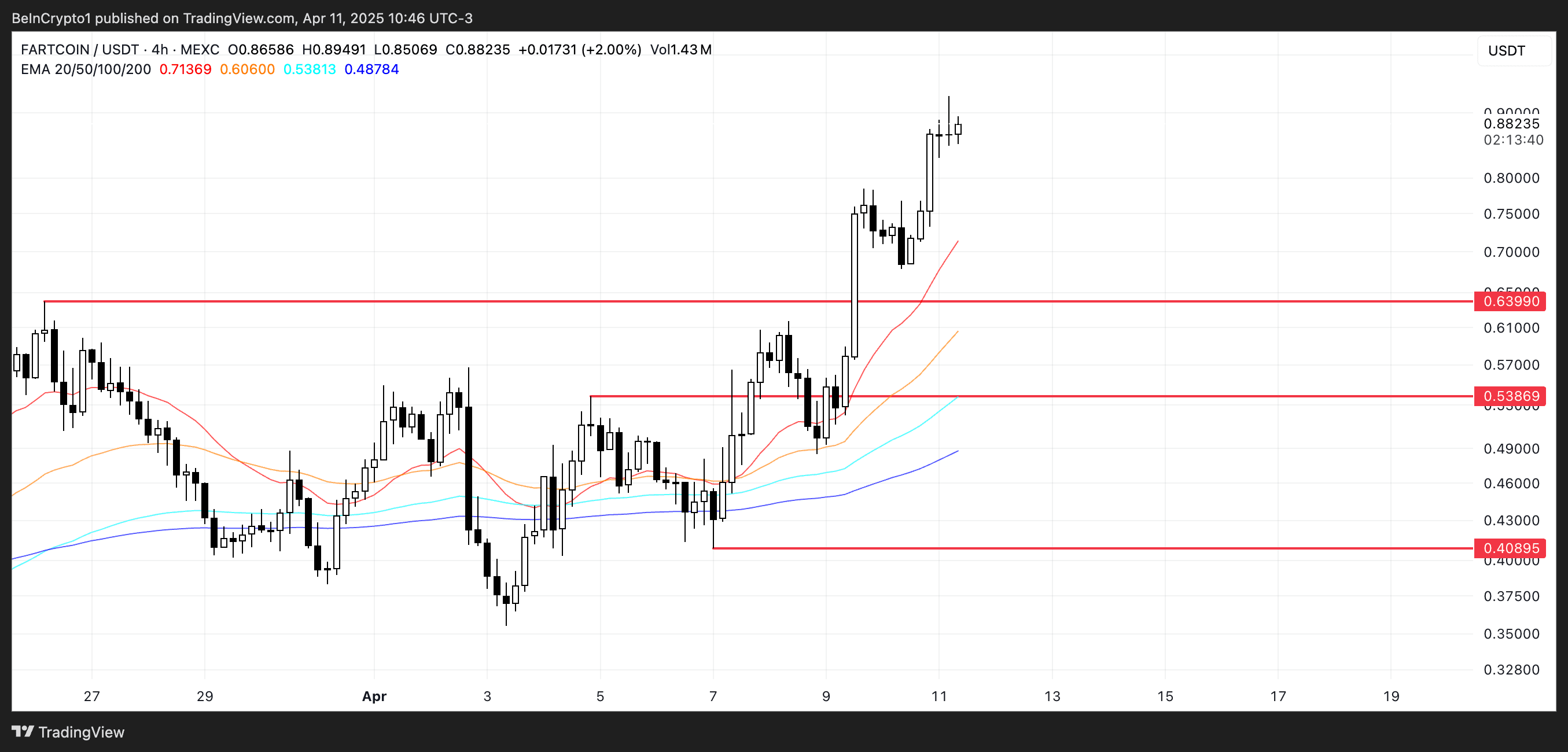 FARTCOIN Price Analysis.