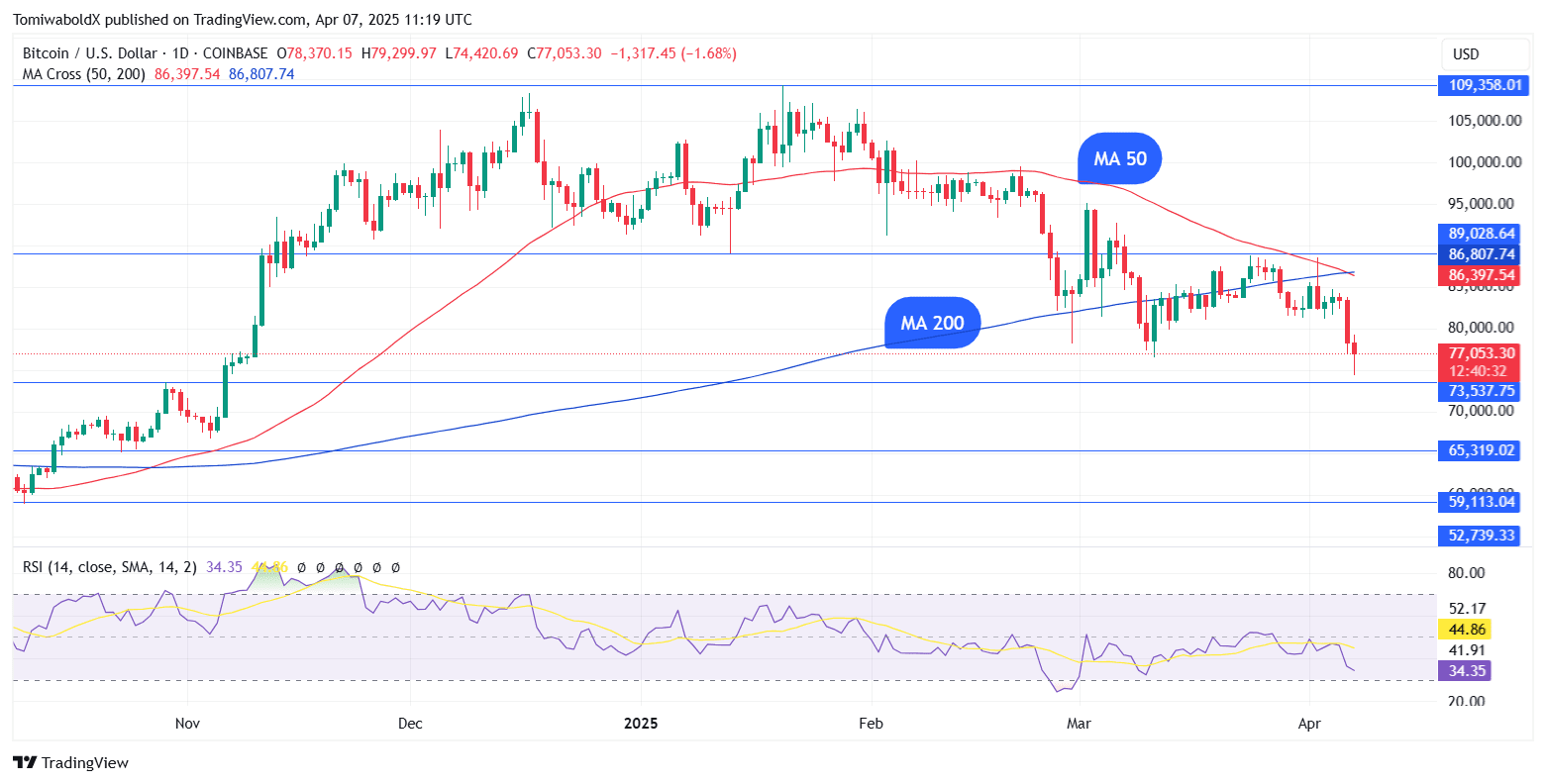 比特币（BTC）确认2025年首次重大“死亡交叉”：接下来会怎样？ | U.today发布于币安广场