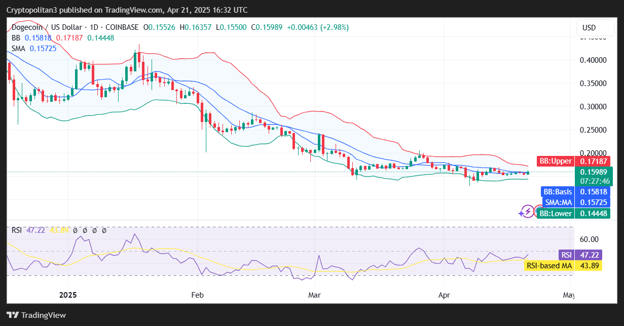 Predicción del precio de Dogecoin 2025-2031: ¿DOGE a la luna? |  Cryptopolitan en Binance Square