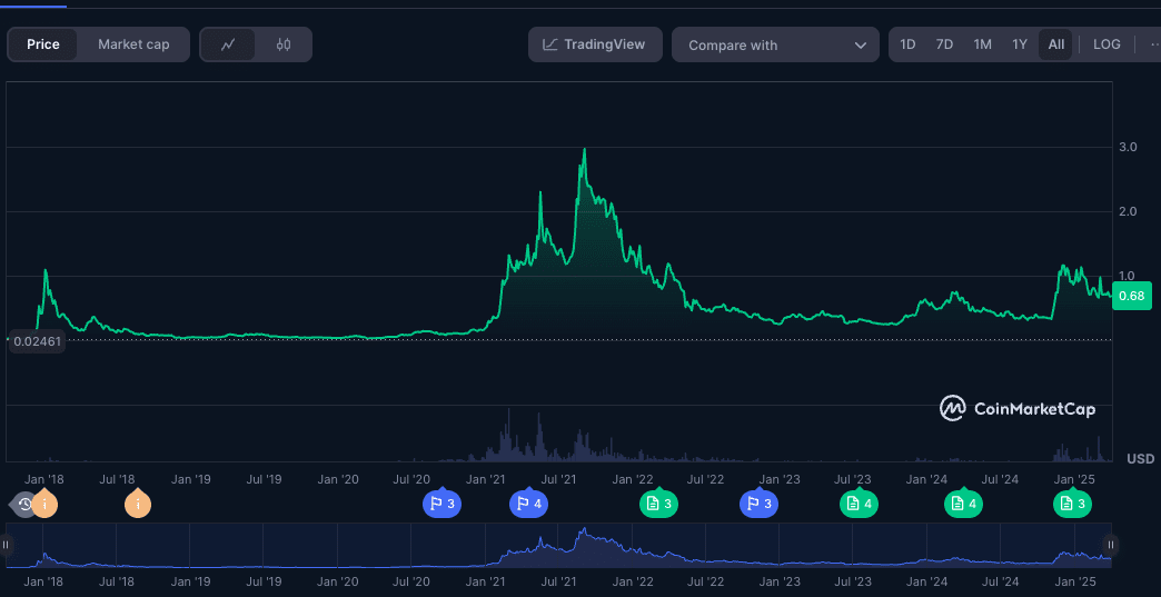 Cardano price history 