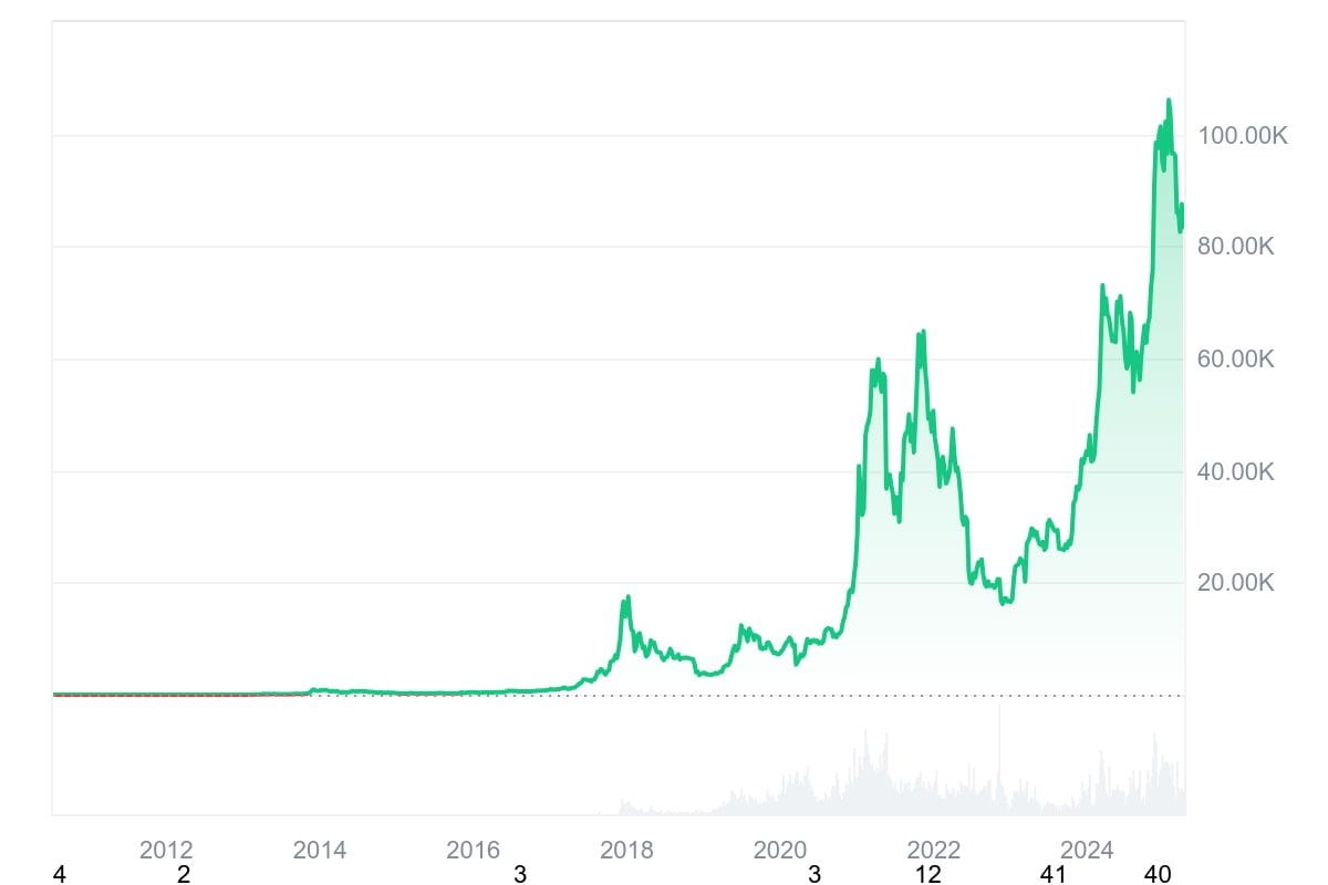 Predicción de precio de Bitcoin 2025-2031: ¿Alcanzará BTC los $150k pronto?  | Cryptopolitan en Binance Square