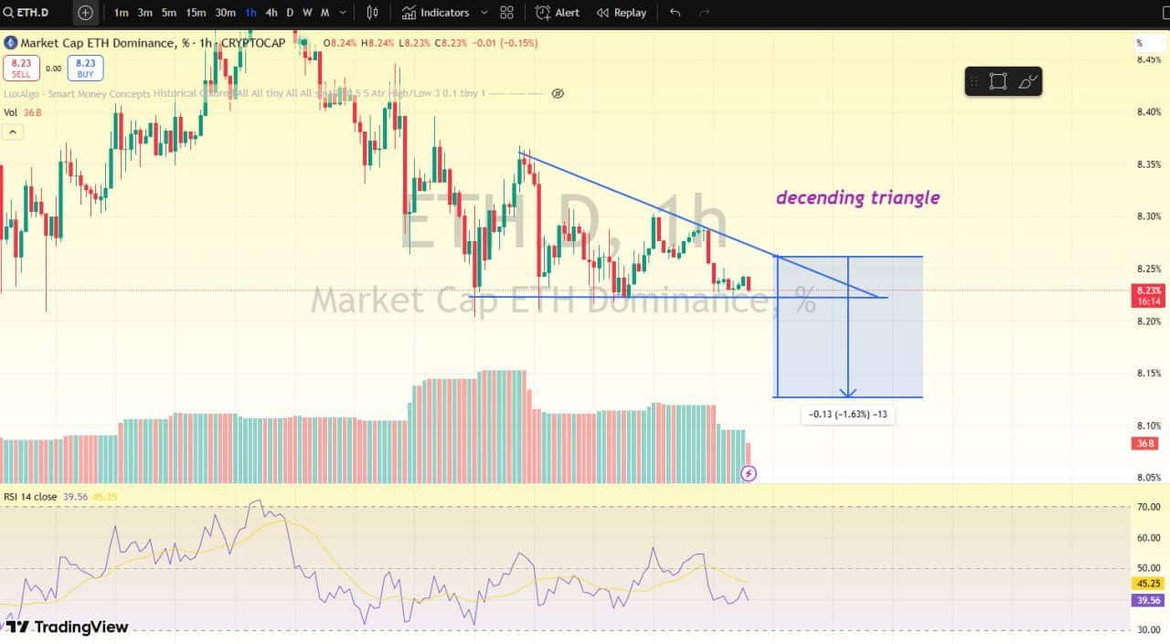 Ethereum drops 46% this year: What are the underlying causes? |  TinTucBitcoin on Binance Square