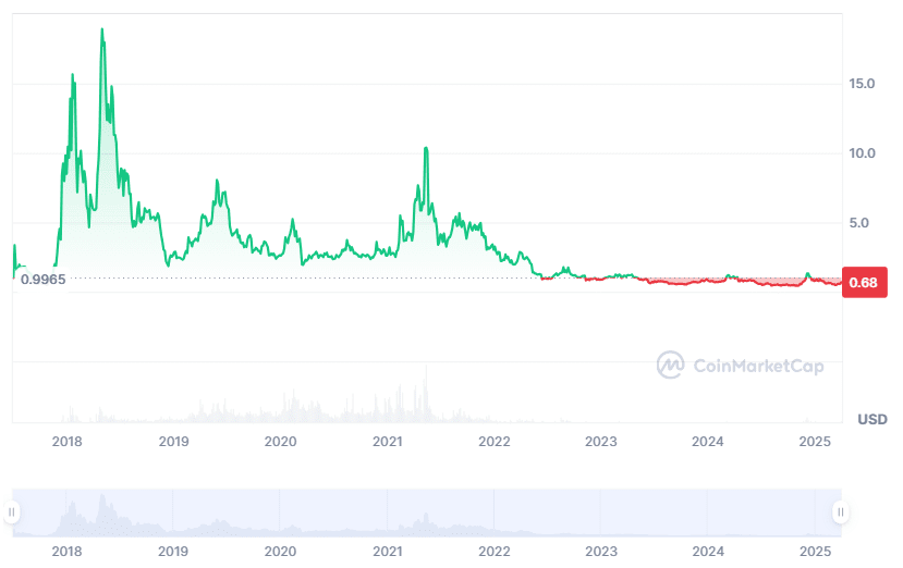 EOS price history