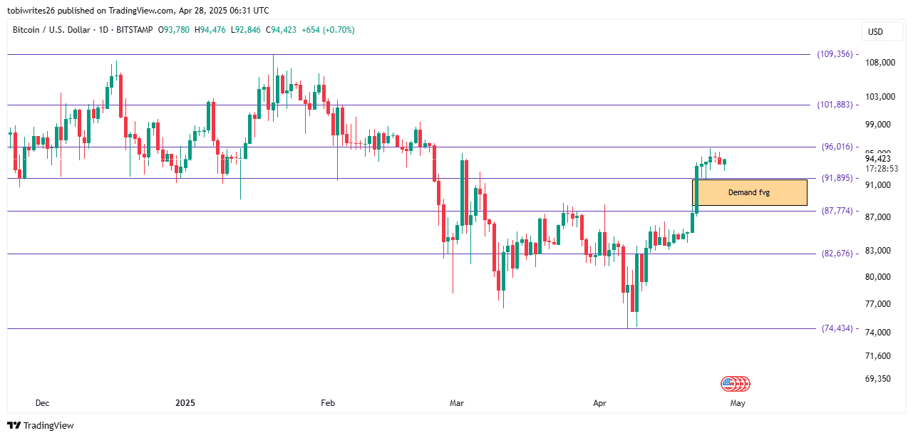 Bitcoin tăng 12% nhờ mua 107 triệu USD – Nhưng trở ngại nào còn? - Tin Tức Bitcoin - Cập Nhật Tin Tức Coin Mới Nhất 24/7 2025