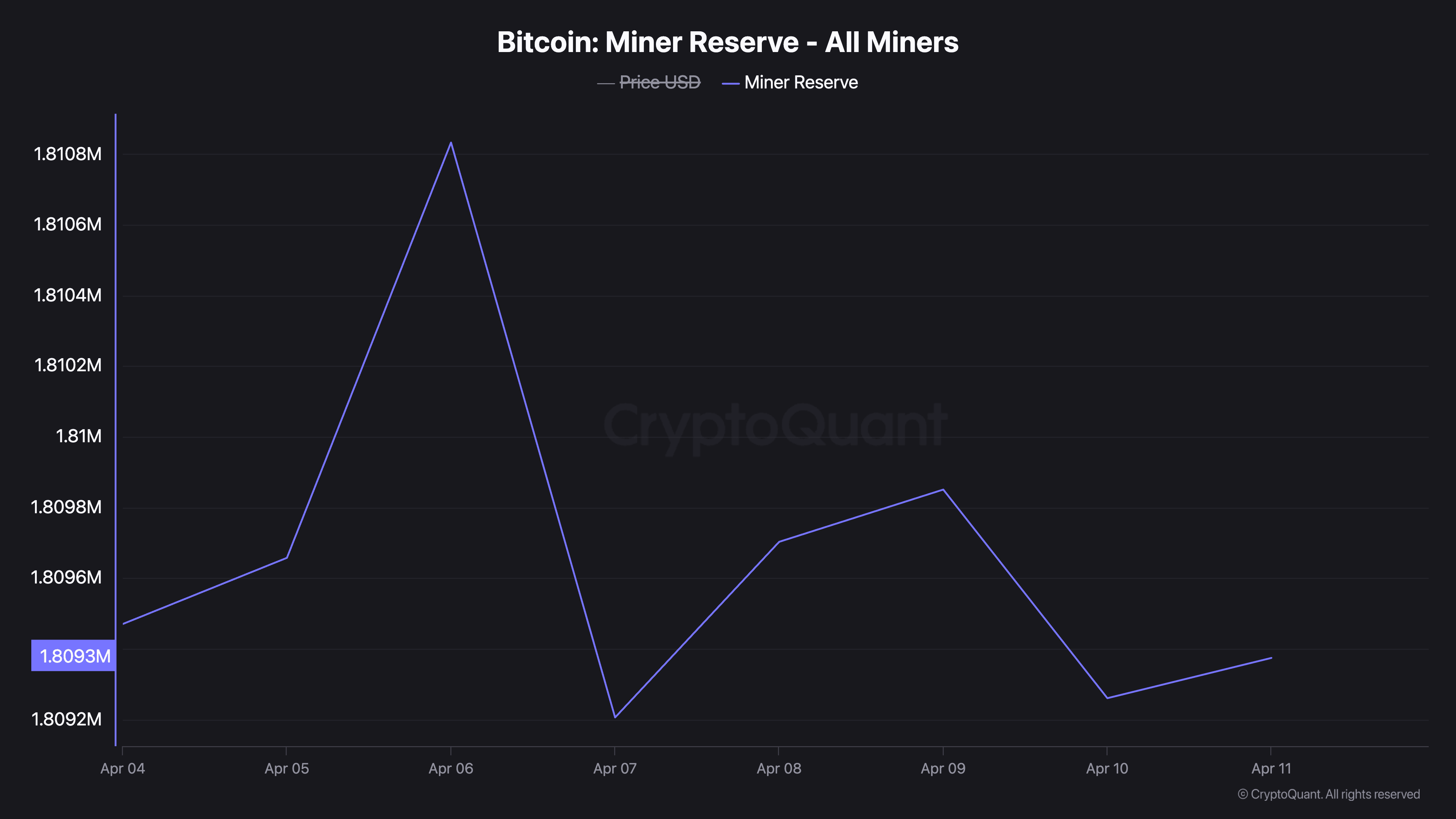 Reserva de Mineradores de Bitcoin