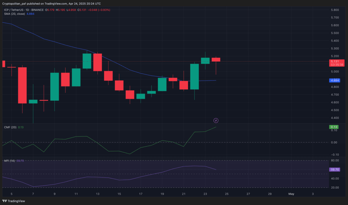 ICP 1-day chart