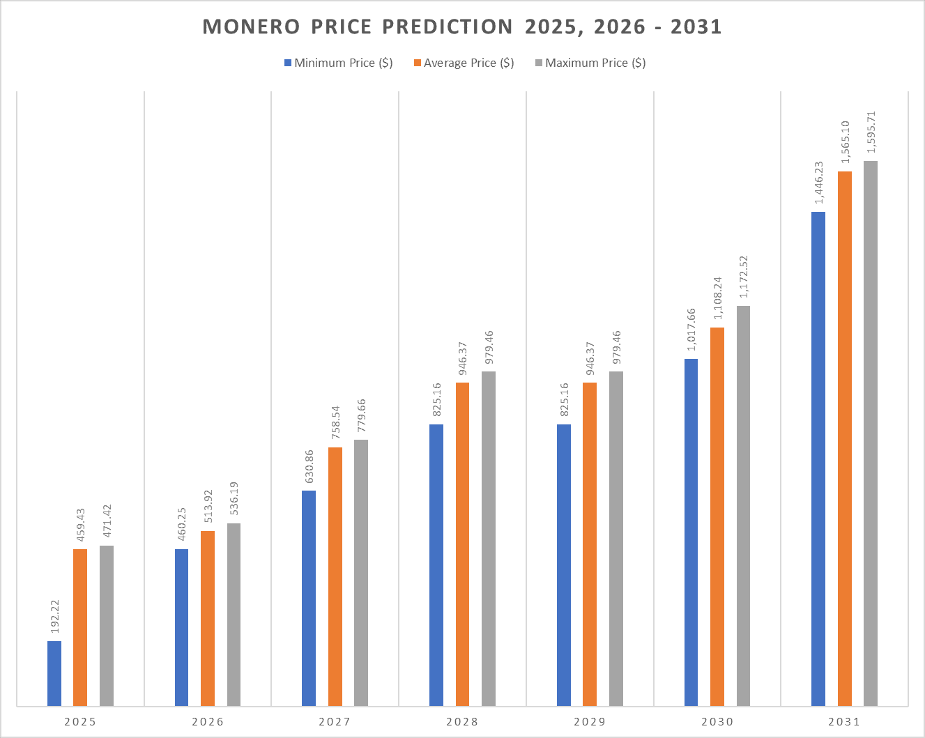 Predicción de precio de Monero 2025-2031: ¿Deberías comprar XMR ahora? |  Cryptopolitan en Binance Square
