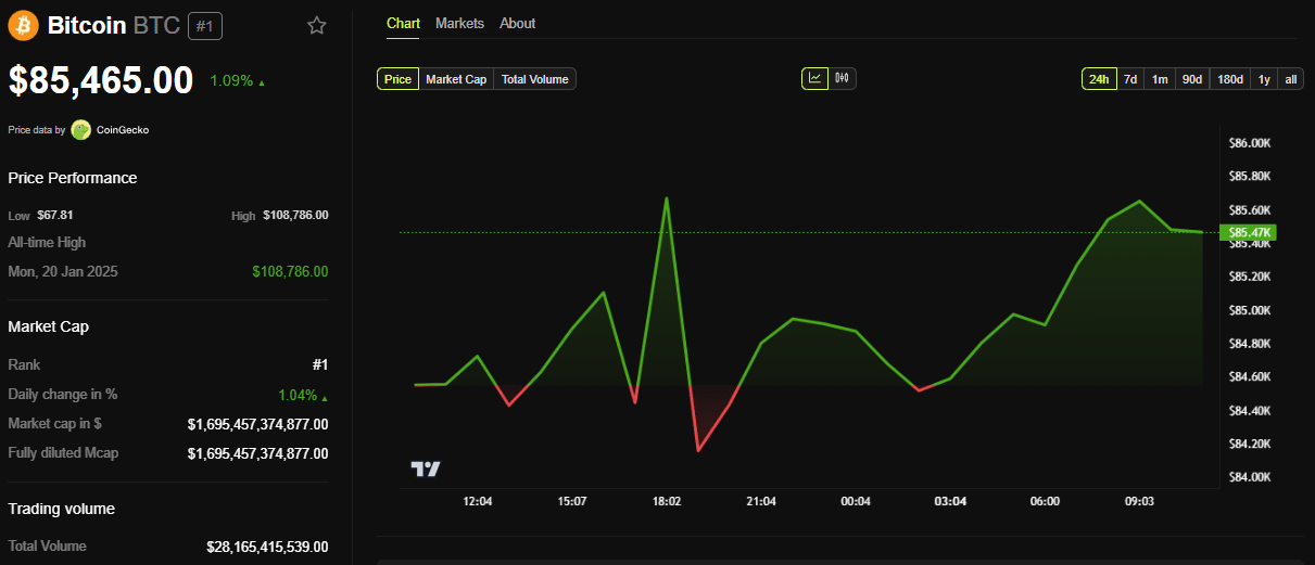 Desempenho de Preço do Bitcoin (BTC)