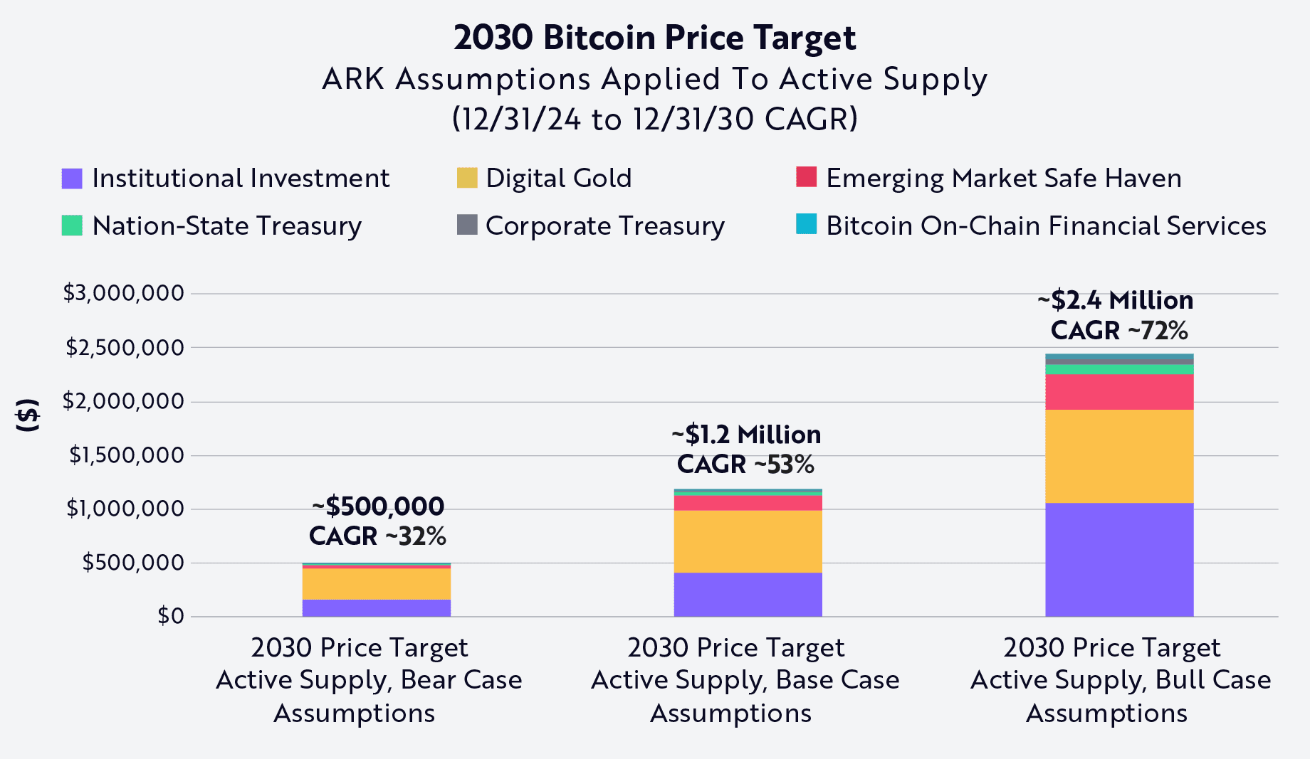 Il Bitcoin può salire a 2,4 milioni di dollari entro il 2030, rivela la  previsione | BeInCrypto Brasil su Binance Square