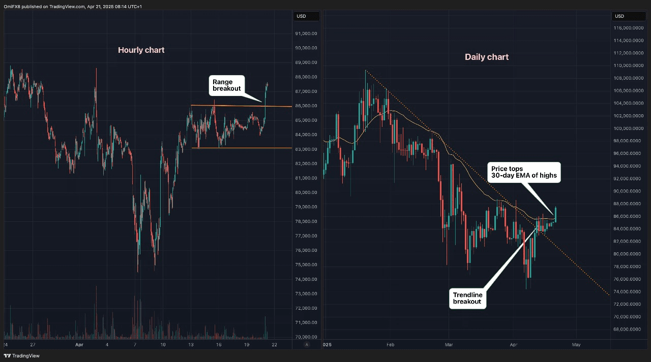 La ruptura de Bitcoin señala que BTC podría estar subiendo a $90K-$92K: Análisis  técnico | SagarR_Rathod en Binance Square