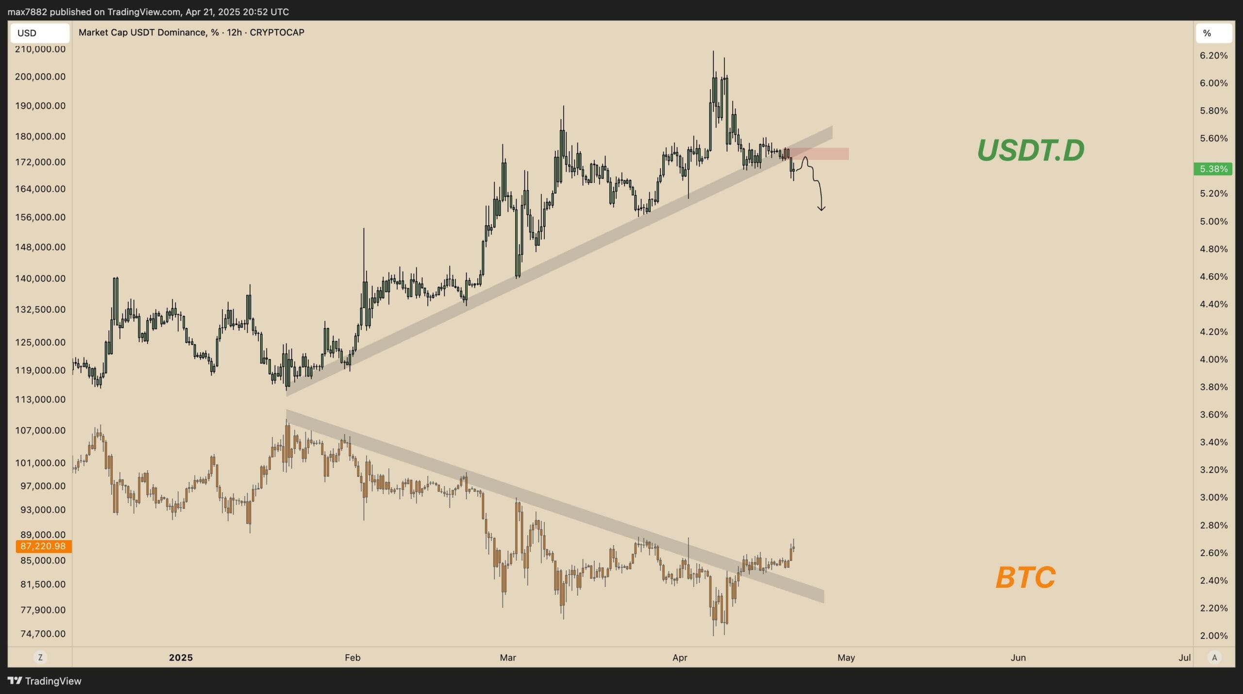 Die USDT-Dominanz sinkt – das bedeutet es für Bitcoin und Altcoins |  BeInCrypto Global auf Binance Square