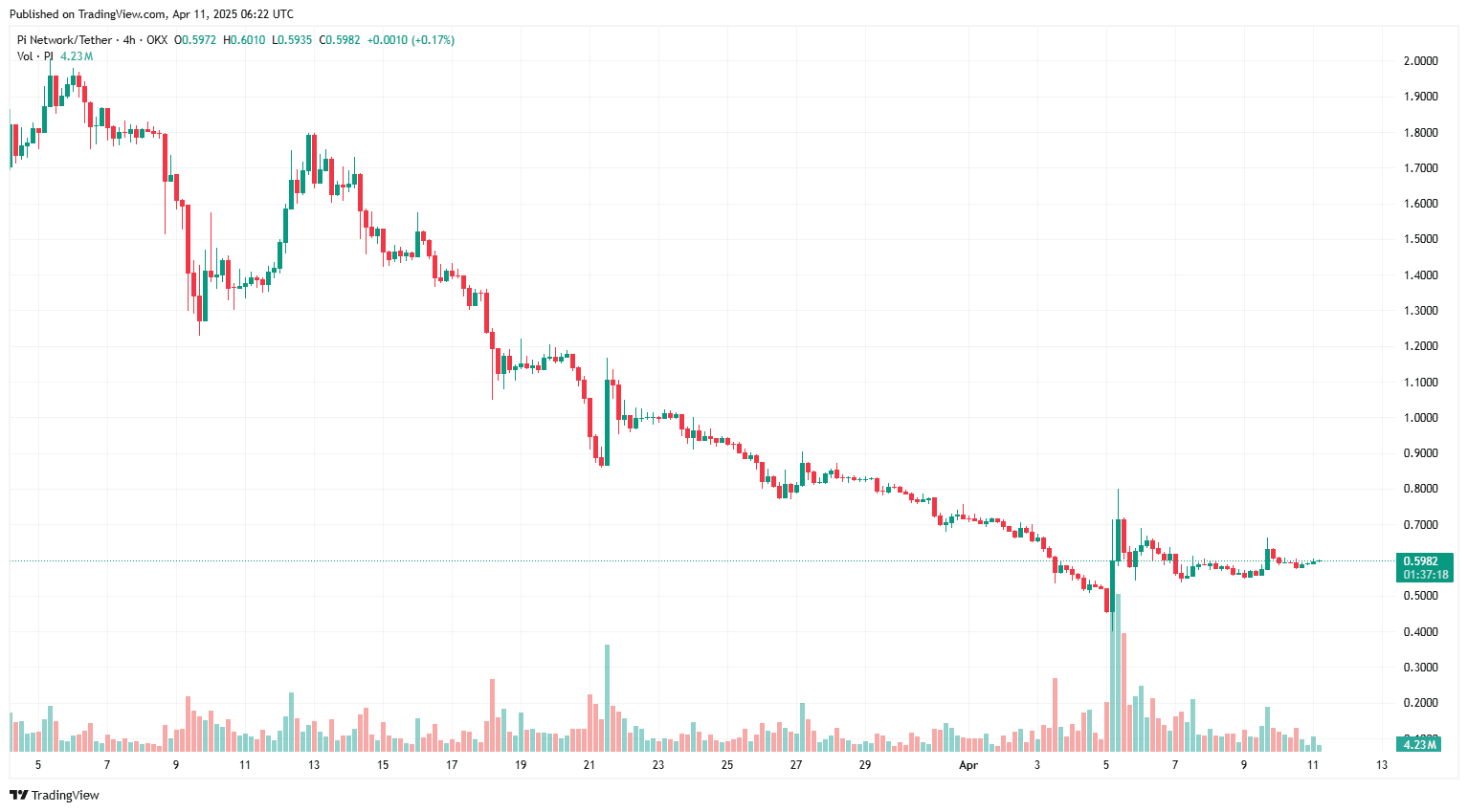 Giá Pi coin càng khó khăn hơn
