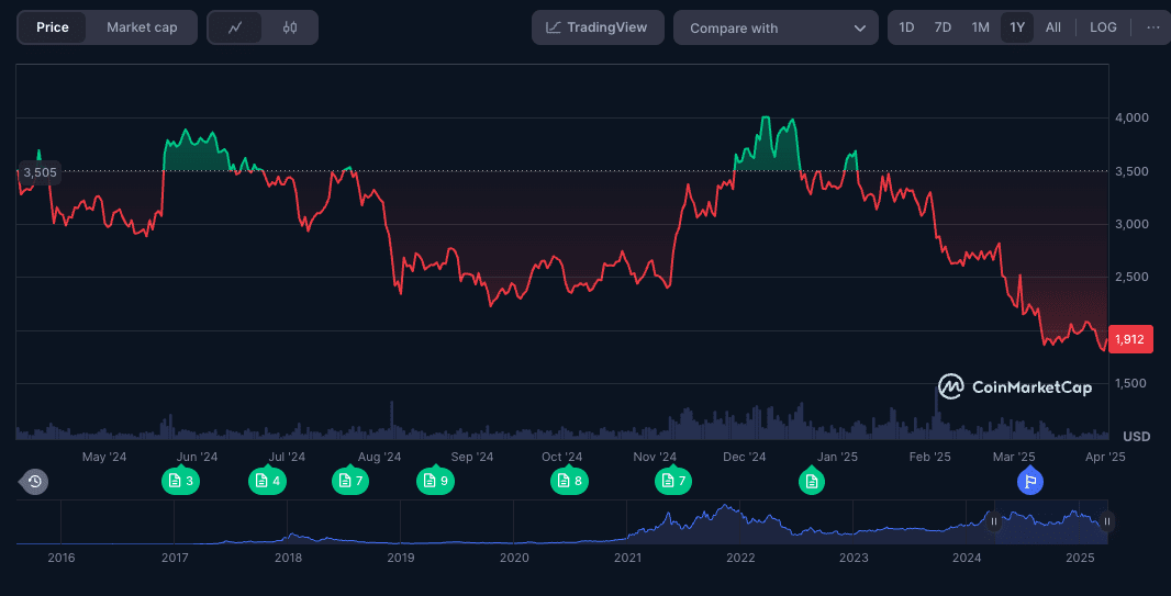 ETH price history | Coinmarketcap