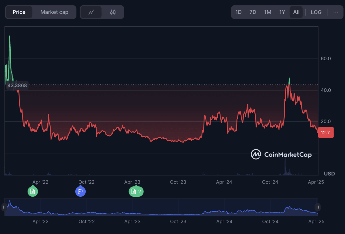 ENS price history ⏐ Source: Coinmarketcap