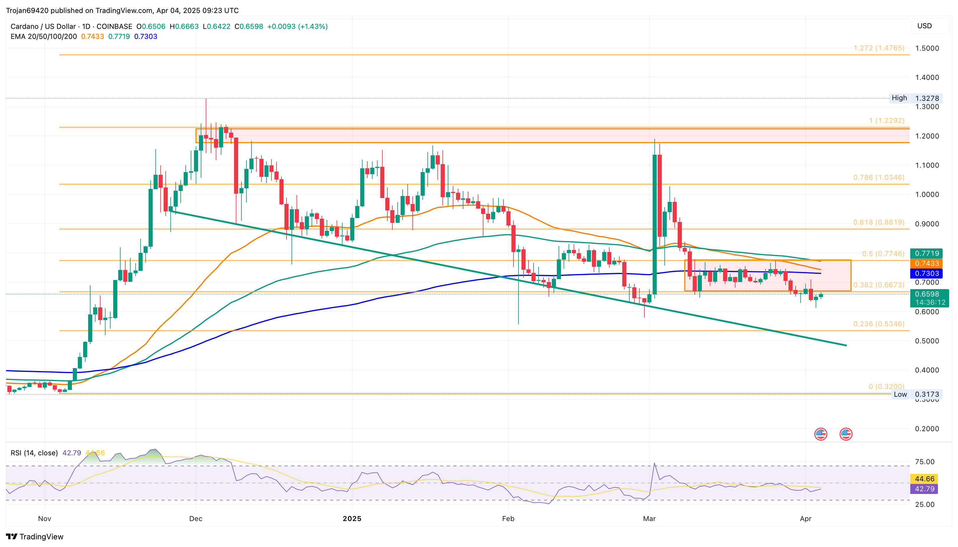Cardano Memperingatkan Penurunan $0,50 Saat Paus Membuang 120M ADA |  AsifKhan92 di Binance Square