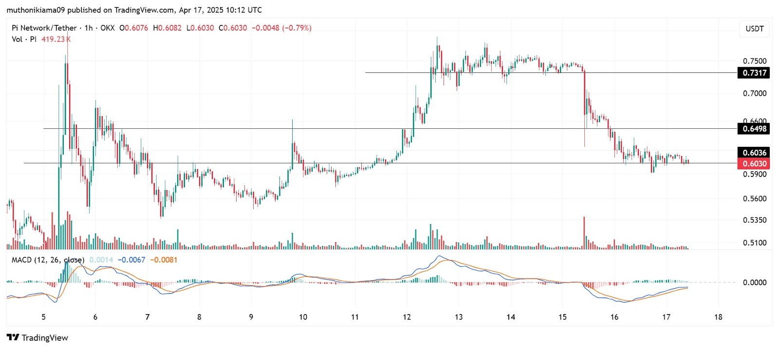 如果銀行參與，Pi幣將朝着30美元的目標前進| 幣安廣場上的blogtienso