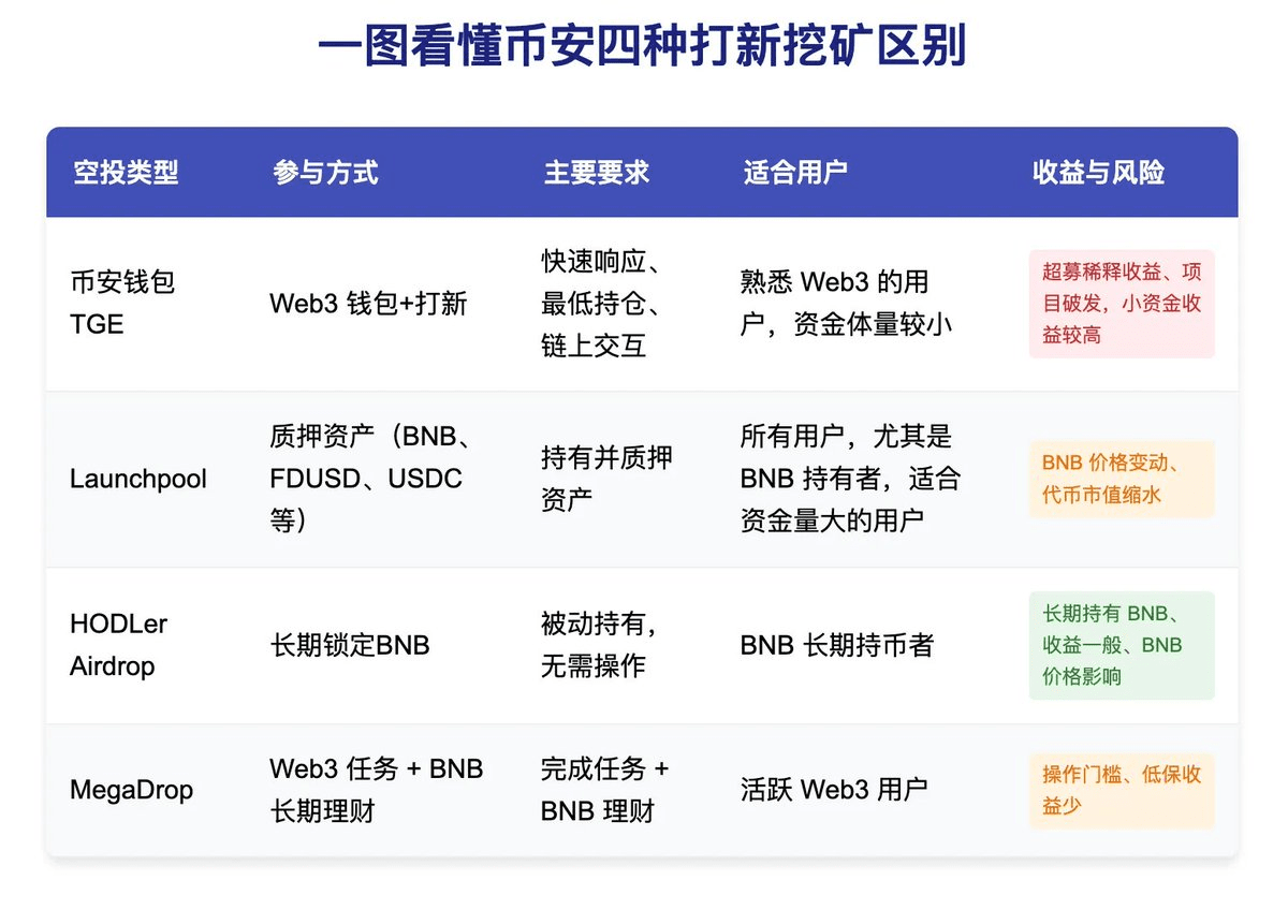 Listing Types Complete Guide to the Four Types of New Listing Mining on Binance | 链研社 ...