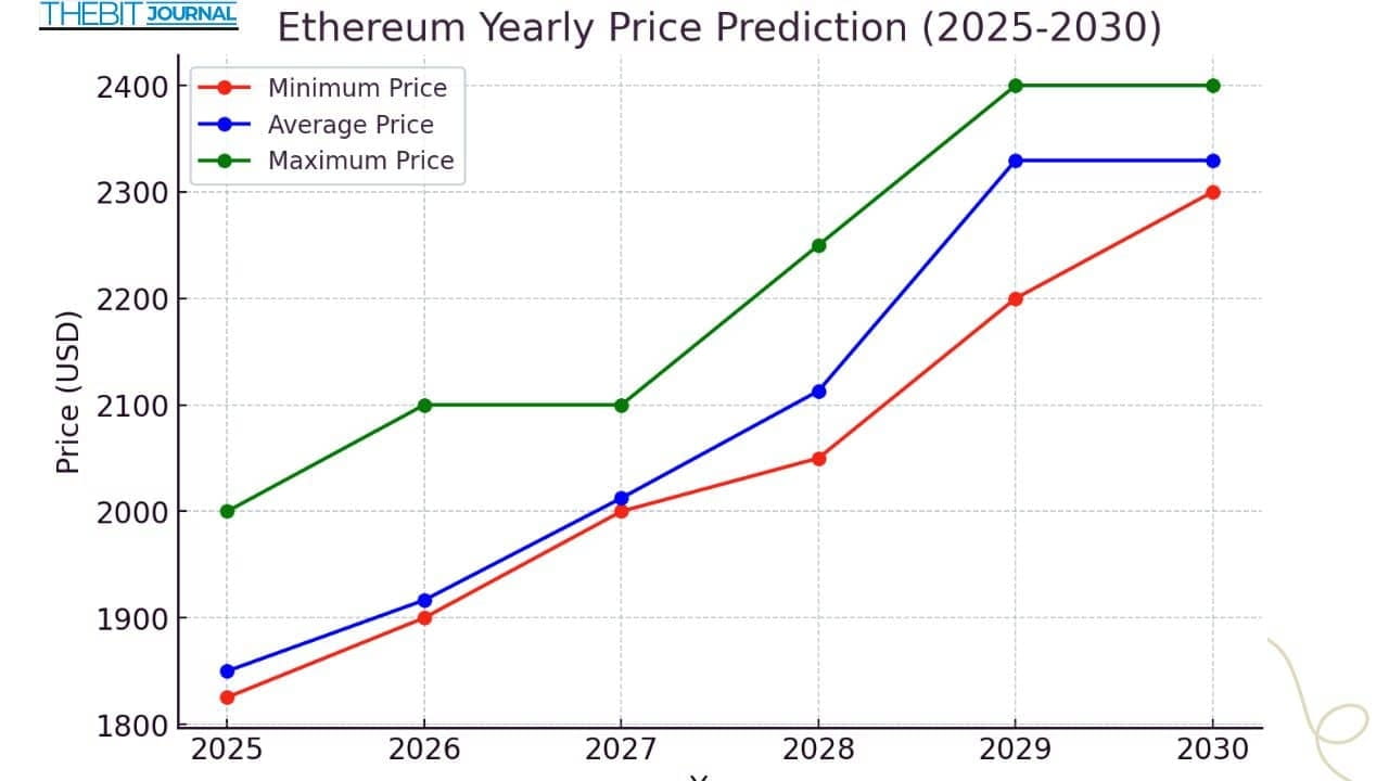 以太坊價格預測2025-2030：未來五年的預期| 幣安廣場上的The Bit Journal