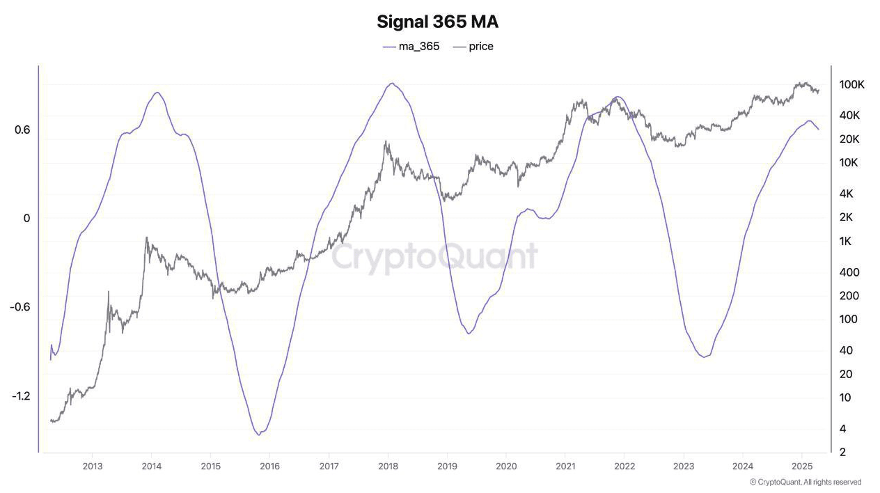 The Signal 365 MA indicator from CryptoQuant signals an overheated BTC  market. | Proekt_73 on Binance Square