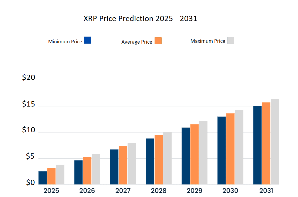 XRP price prediction 2025 - 2031