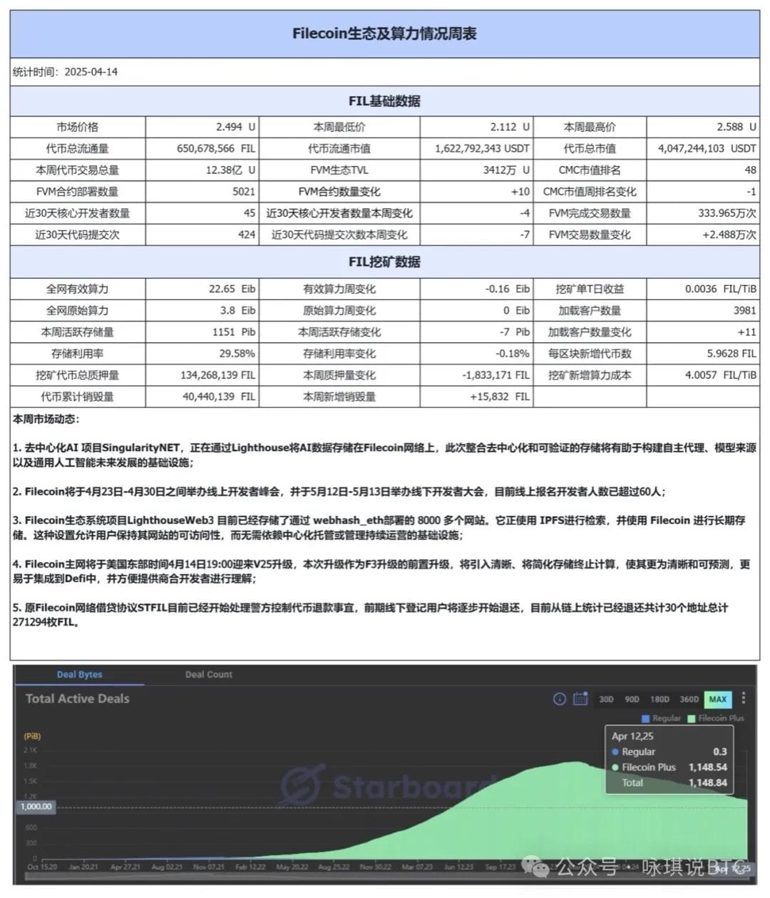 Filecoin (FIL), is there still a bull market this time? | 华尔街加密情报局 on  Binance Square