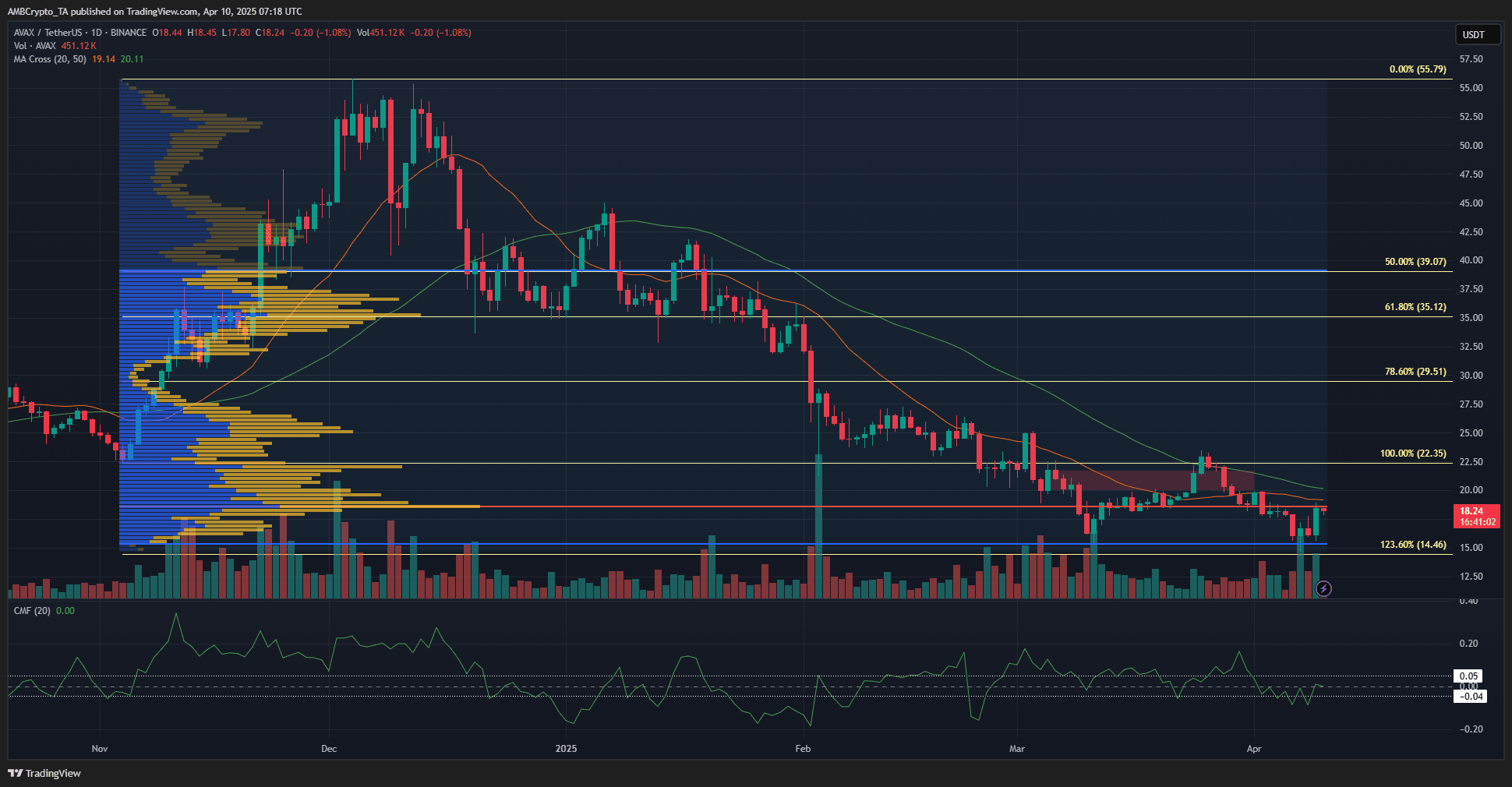 Is Avalanche AVAX about to hit a long-term bottom? Chart analysis |  TinTucBitcoin on Binance Square