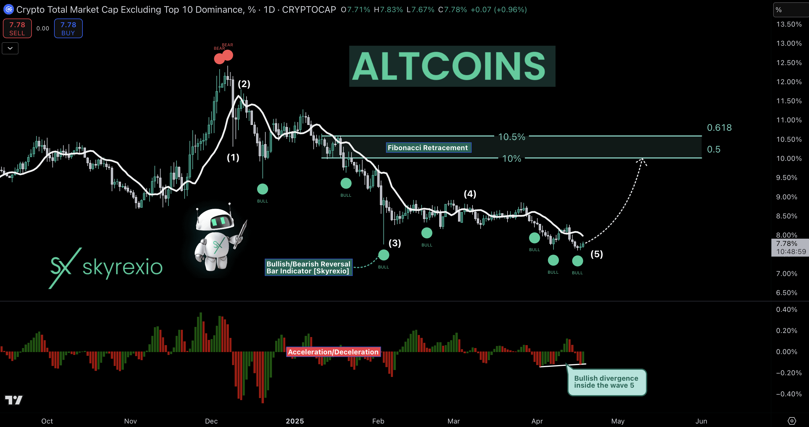 Altcoins將在五月爆發！ | 幣安廣場上的Skyrexio