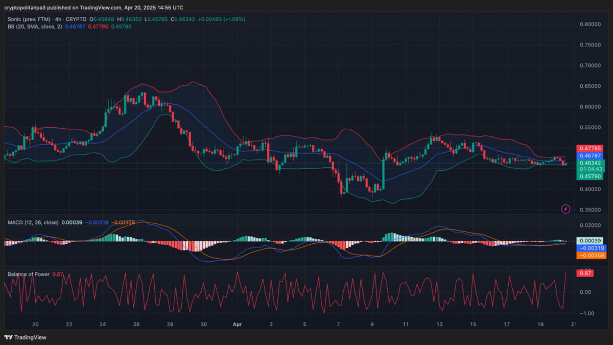 Predicción de precios de Sonic 2025-2031: ¿Alcanzará S $1 pronto? |  Cryptopolitan en Binance Square
