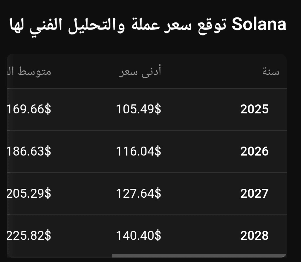 Prévision du prix de Solana (SOL) et analyse technique pour 2025, 2026,  2027, 2028, 2029 | Nadim773233883 sur Binance Square