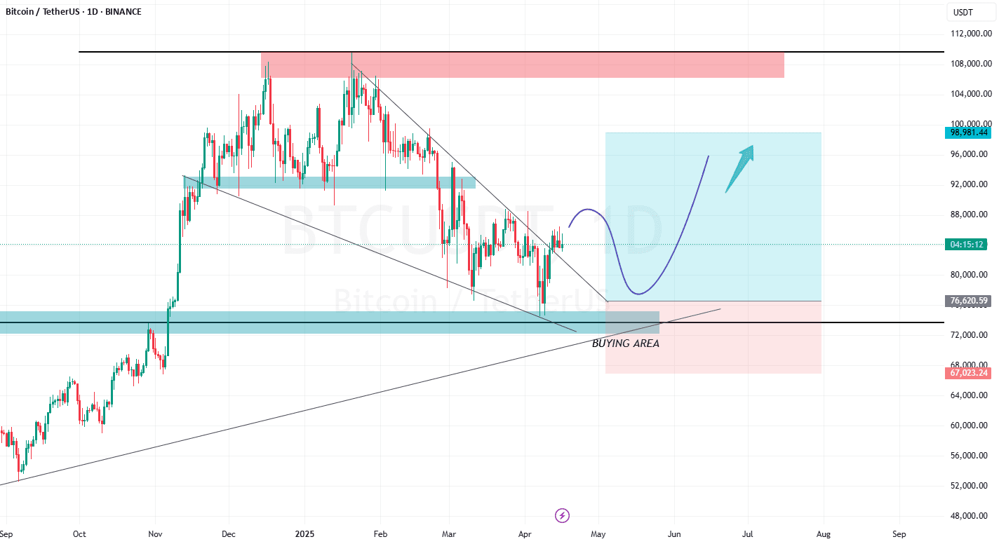 Análisis Diario de Bitcoin (BTC/USDT) | Trisha_Saha en Binance Square