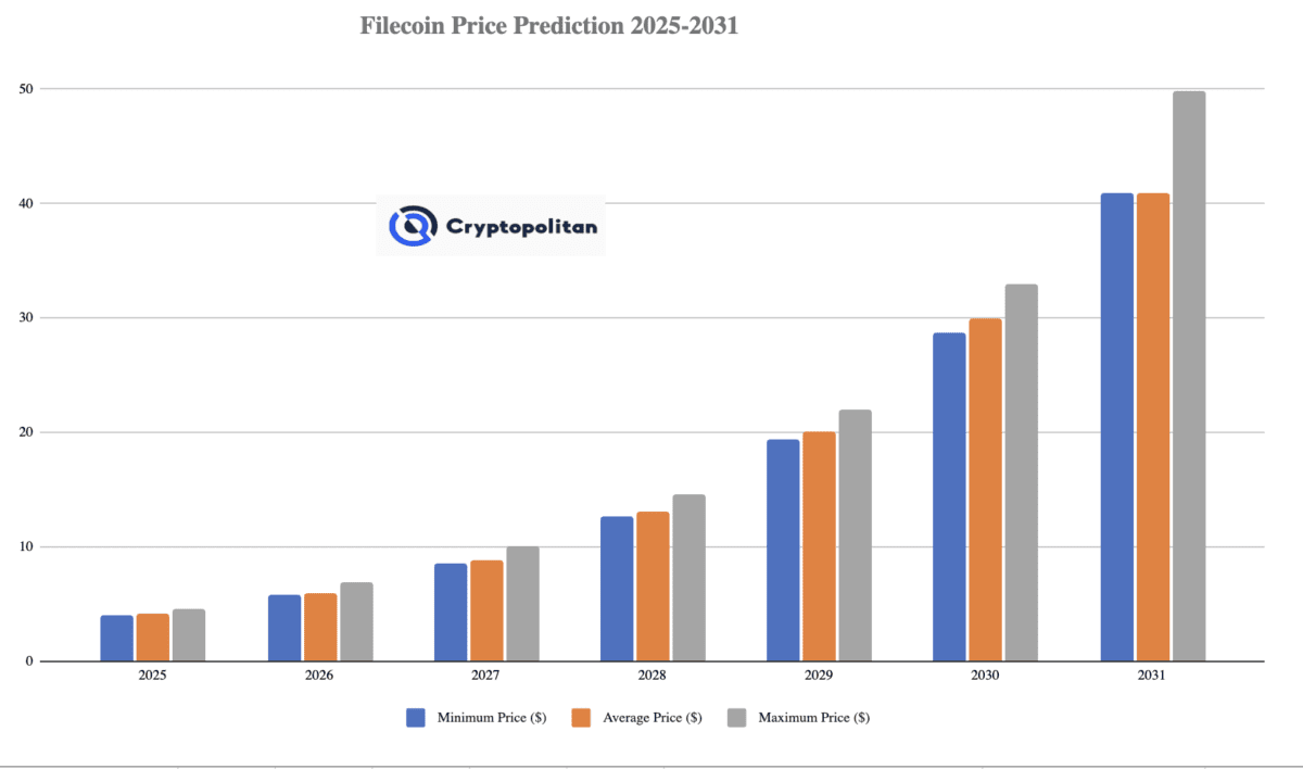 Filecoin Price Prediction 2025-2031