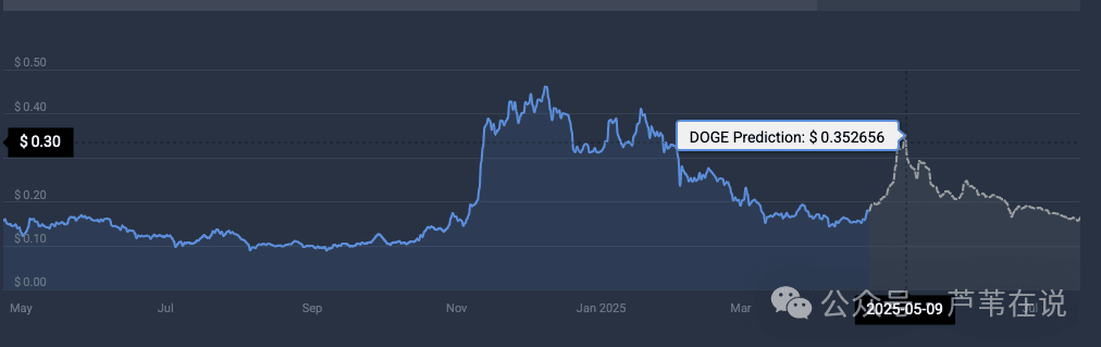 DOGE价格预测