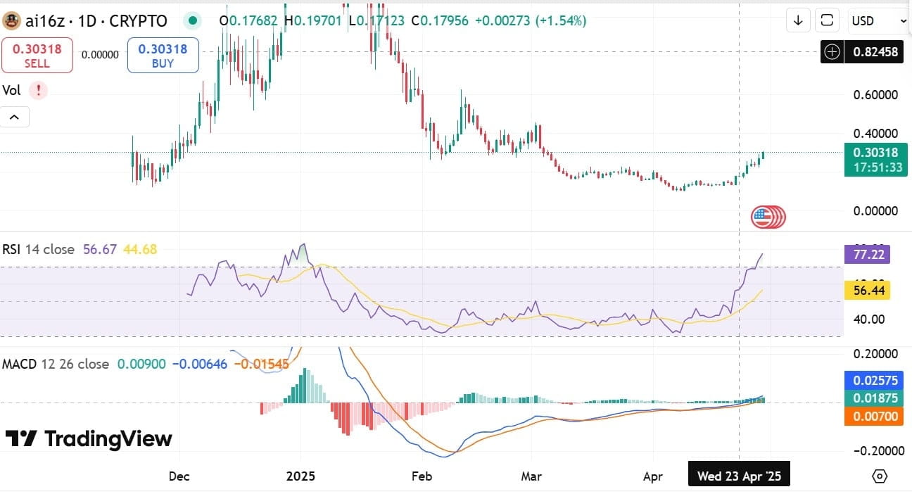 AI16Z tăng 123% trong 7 ngày: Mục tiêu tiếp theo 0,33 USD? - Tin Tức Bitcoin - Cập Nhật Tin Tức Coin Mới Nhất 24/7 2025