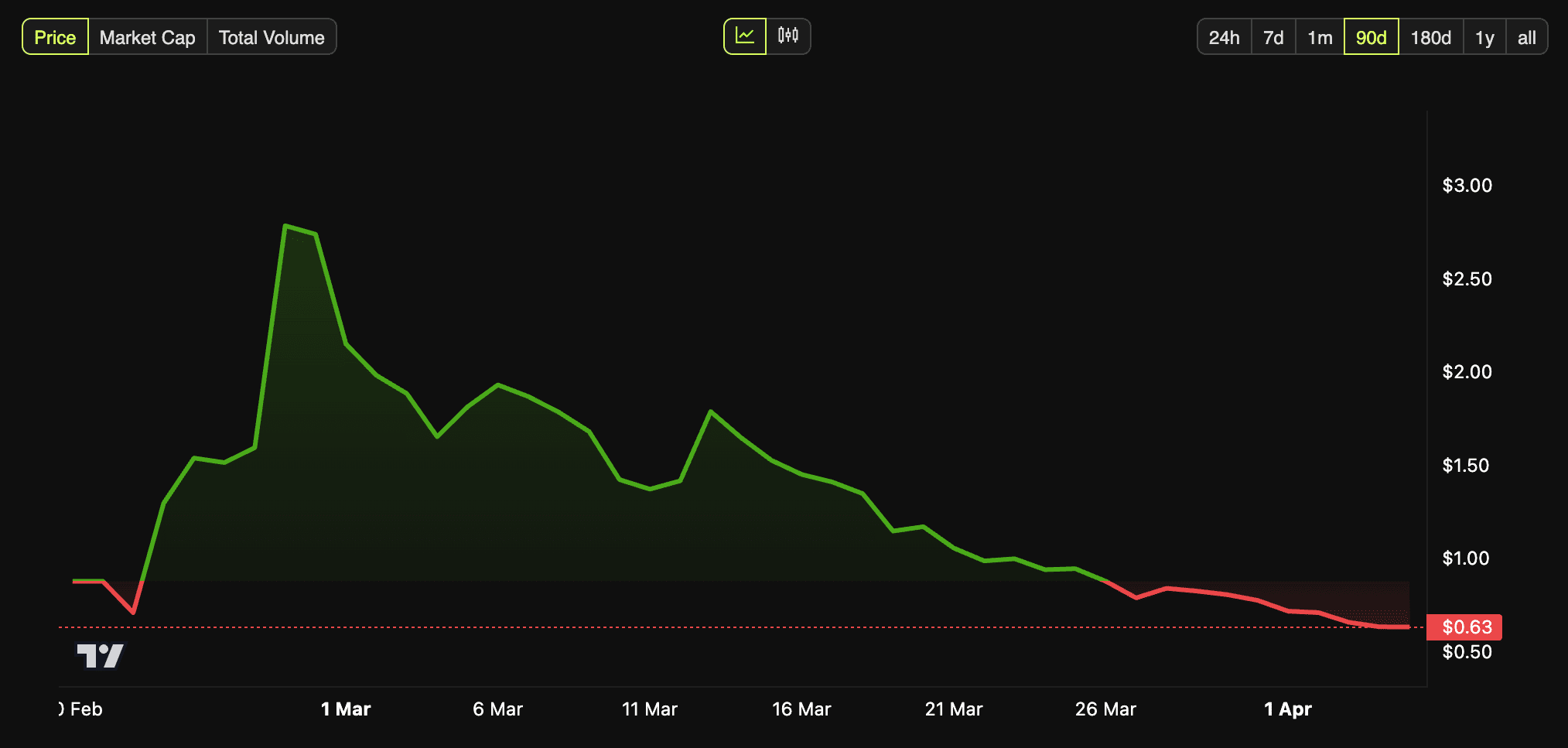 PiFest Hebt die Praktische Nutzung von Pi Coin hervor, Aber Die Preise  Kämpfen Weiter | blogtienso auf Binance Square