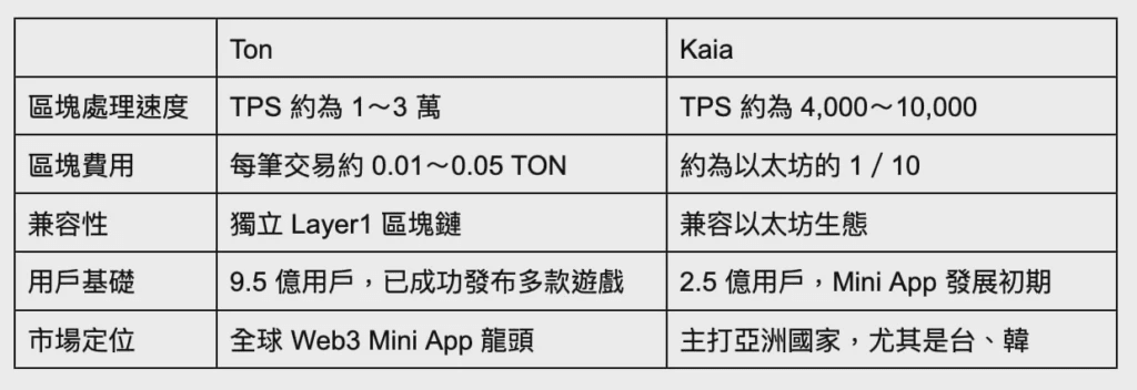 Ton vs. Kaia 區塊鏈比較