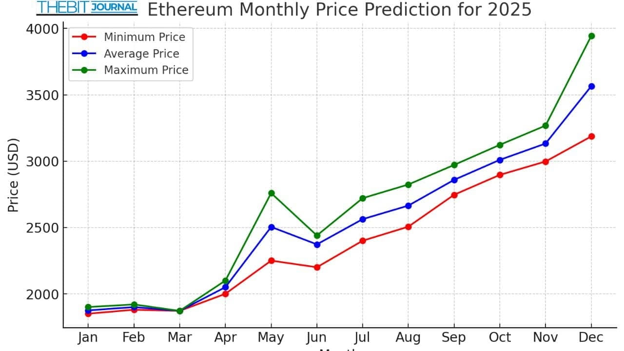 Predicción del Precio de Ethereum 2025-2030: Qué Esperar en los Próximos  Cinco Años | The Bit Journal en Binance Square