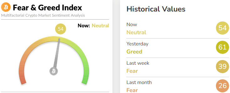Fear and Greed Index