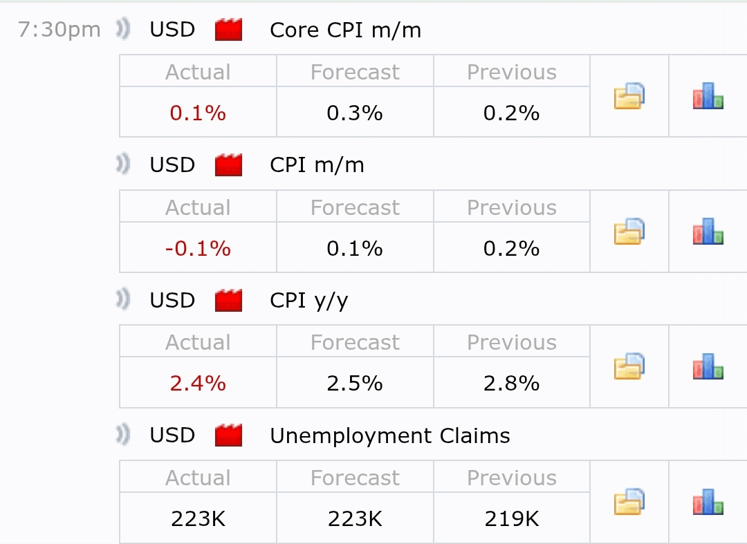 How does CPI news affect the crypto market? | NguyenVinh173 on Binance  Square