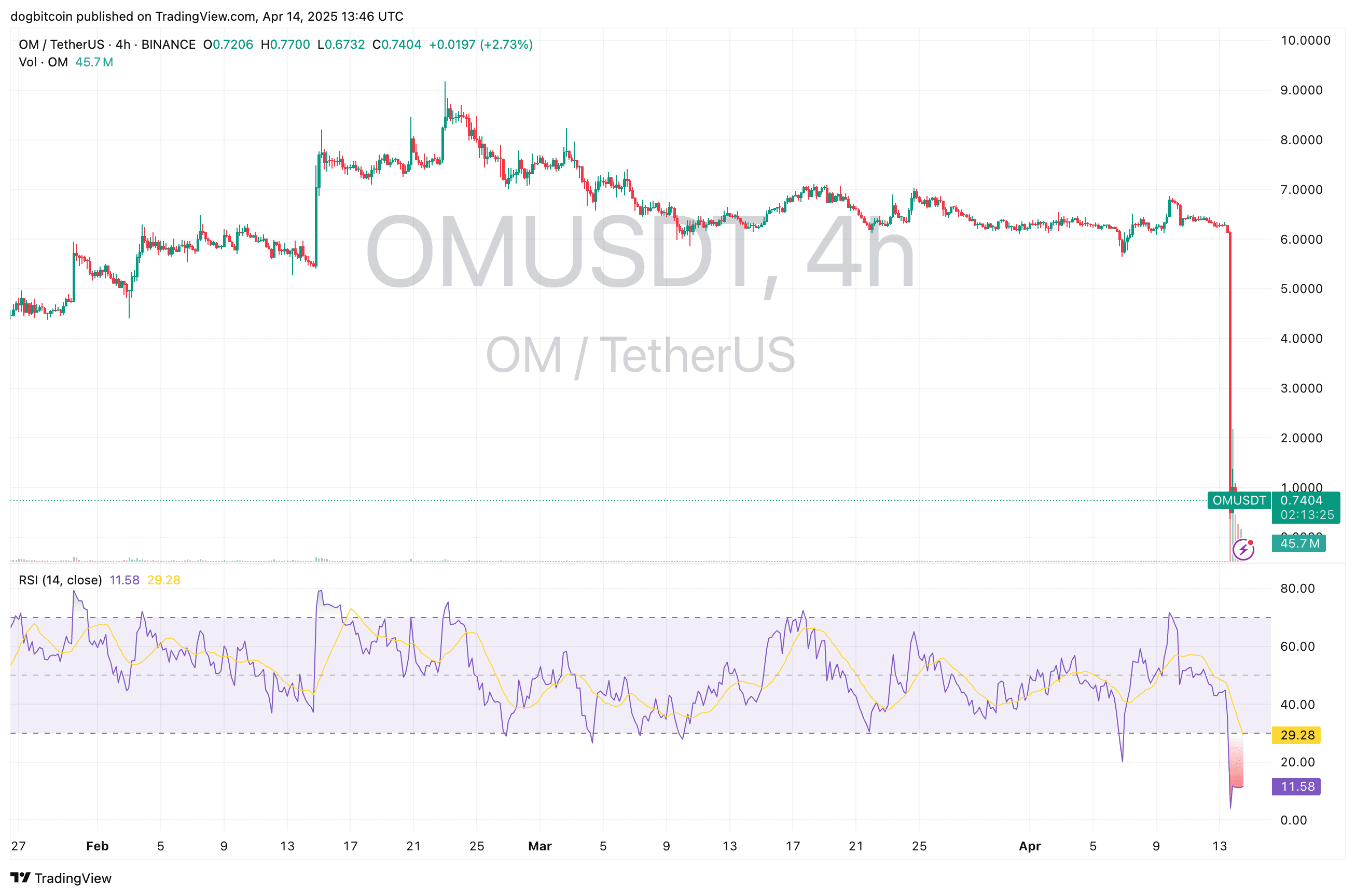 OM Token Crashes 90%: Deconstructing the Truth of a Crypto Storm and Future  Predictions | 狗比特 on Binance Square