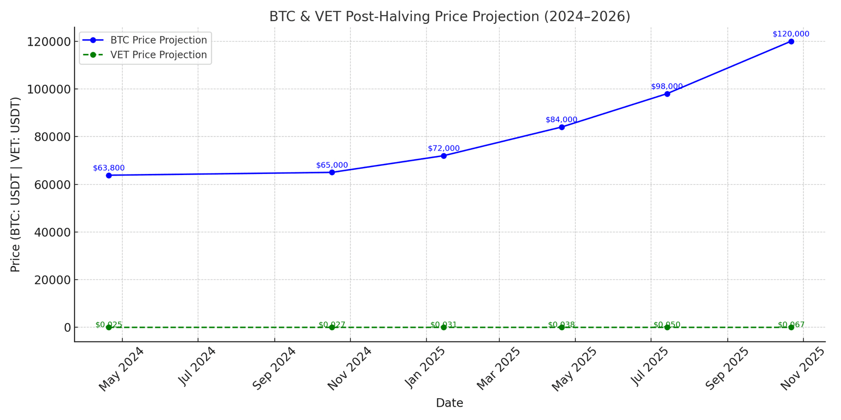 なぜVeChainがこのビットコイン半減期の強気相場で最も賢いアルトコインの選択肢になる可能性があるのか」 | sky dweller －  Binance Square