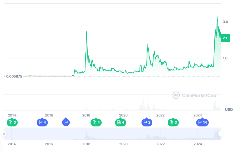 XRP price history