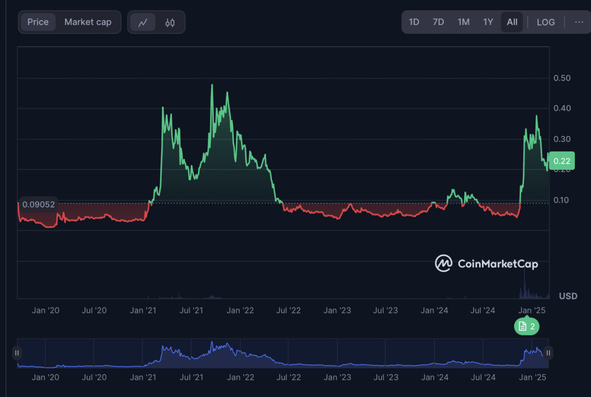 Predicción de precio de HBAR 2025-2031: ¿Hedera Hashgraph pronto volverá a  probar su ATH? | Cryptopolitan en Binance Square